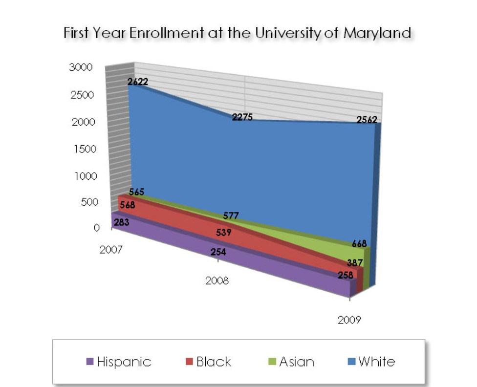 First-year Enrollment at UMCP