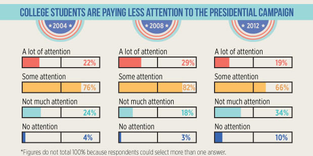 collegians pay less attention