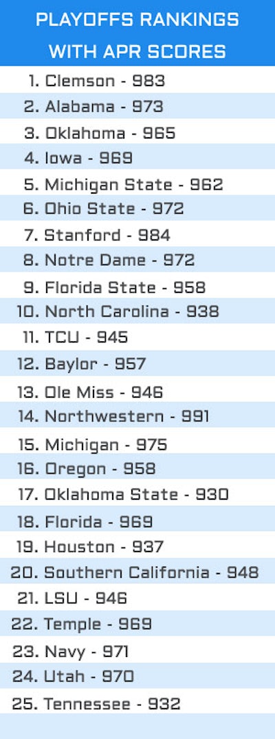 2015 APR Scores (Source: NCAA.org and Tidesport.org).