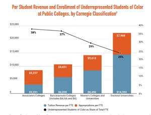 (Source: The Institute for College Access and Success)