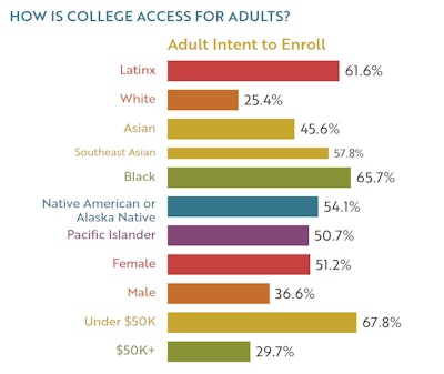 La Adult Intent To Enroll