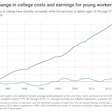 This chart was featured in Georgetown's newest report, showing the exponentially increasing cost of college and the mostly stagnant rate of pay for young workers.