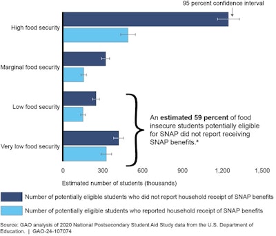 The Government Accountability Office found that an estimated 23% of college students experienced food insecurity in 2020.