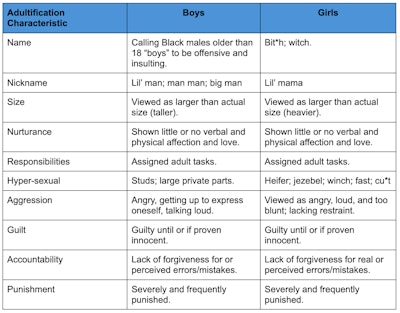 Table 1. Gender Differences in the Adultification of Black Boys and Girls (p-12).
