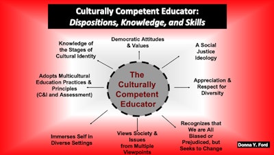 Figure 1. The Culturally Competent Educator: Dispositions, Knowledge, and Skills.