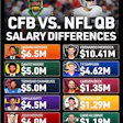 CFB vs NFL quarterback salary comparison showing 6 college and NFL players with annual earnings ranging from $1.19M to $10.41M