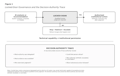 Flowchart showing locked door governance process with decision authority trace and institutional action steps